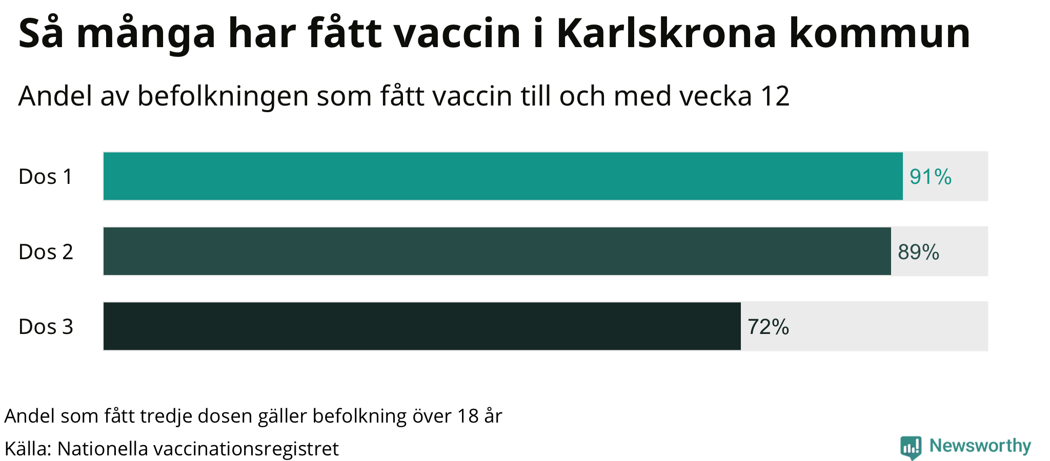 Graf över andel vaccinerade
